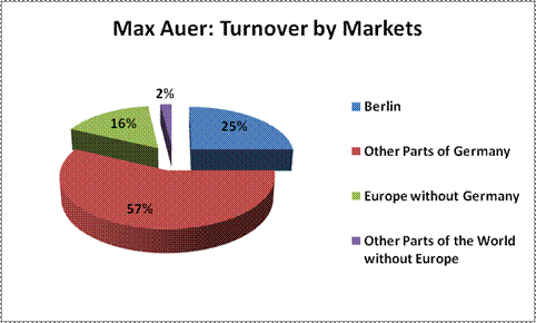 Max Auer CNC Machining - CNC Lathing / CNC Turning - CNC Milling